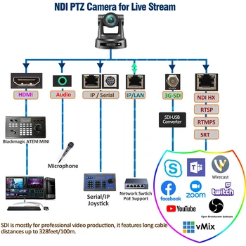 4k/1080P NDI POE PTZ Широковещательная камера с 12x 20x 30x Зумом Конференц-камера с SDI HDMI USB3.0 IP-выходом Для Прямой трансляции в Церкви Изображение 2